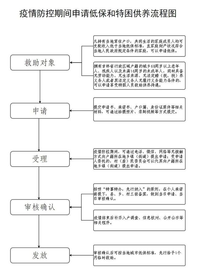 社会救助申请程序全面解析