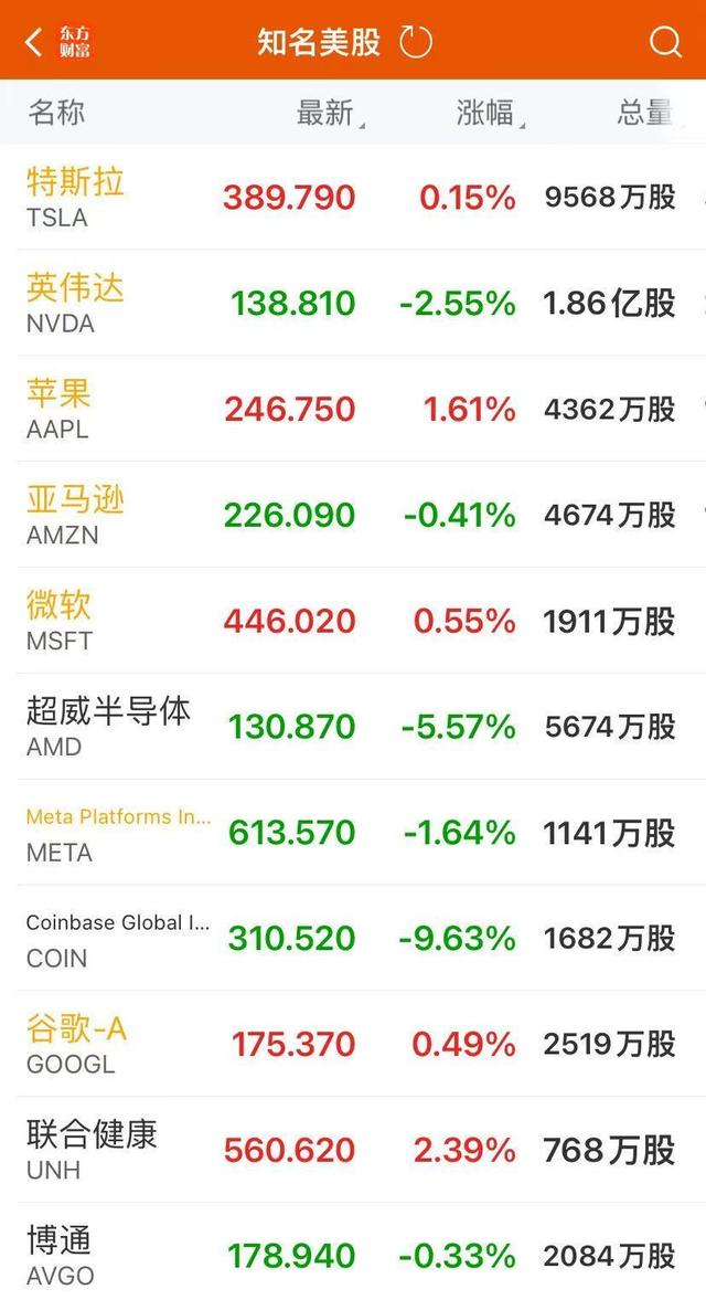 英伟达市值一夜蒸发6400亿元