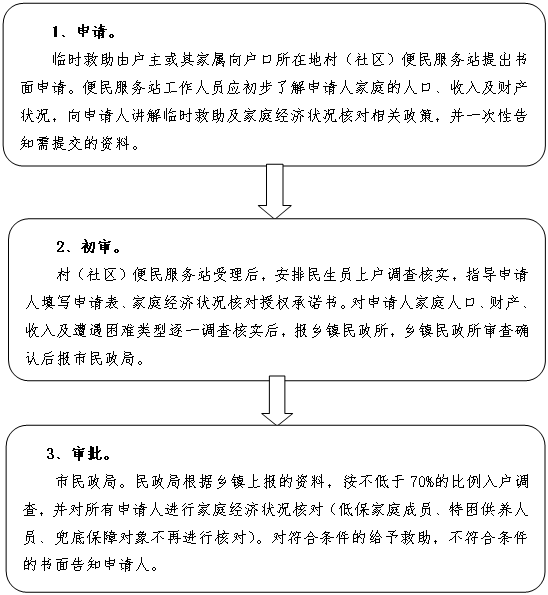 街道临时救助政策流程详解