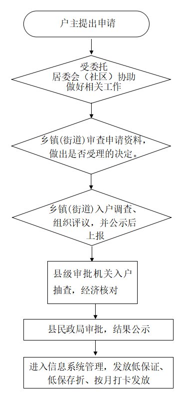 低保申办流程全面解析