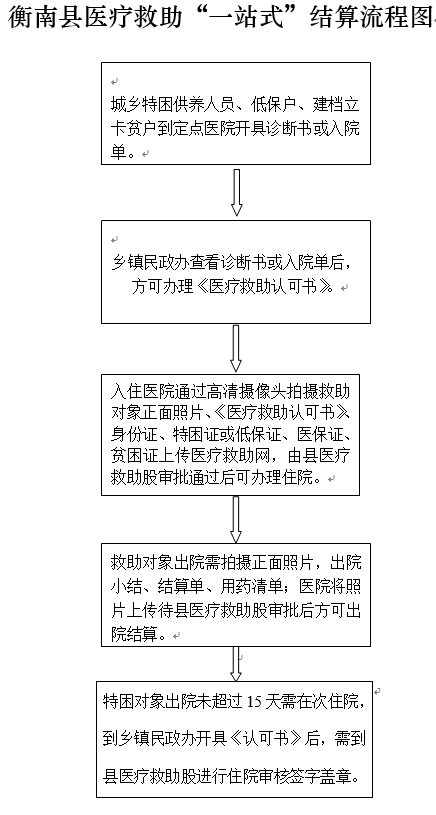 医疗救助流程图解，直观展现生命关怀运作机制