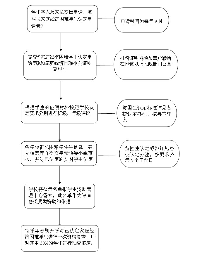 教育救助流程简明手册