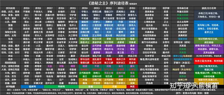 诡秘之主中最高级序列如何晋升？