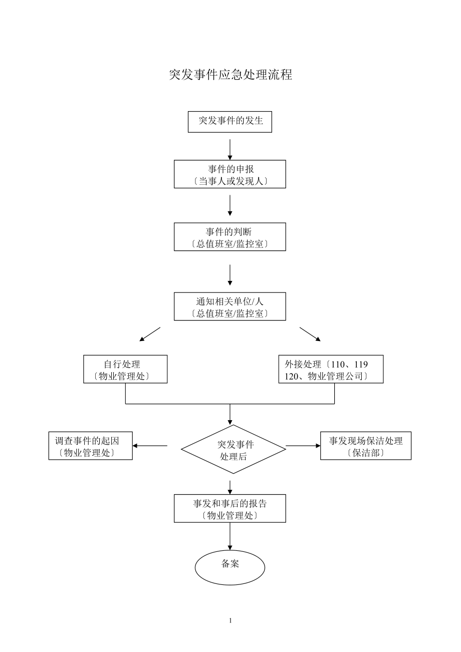 突发事件处理流程详解