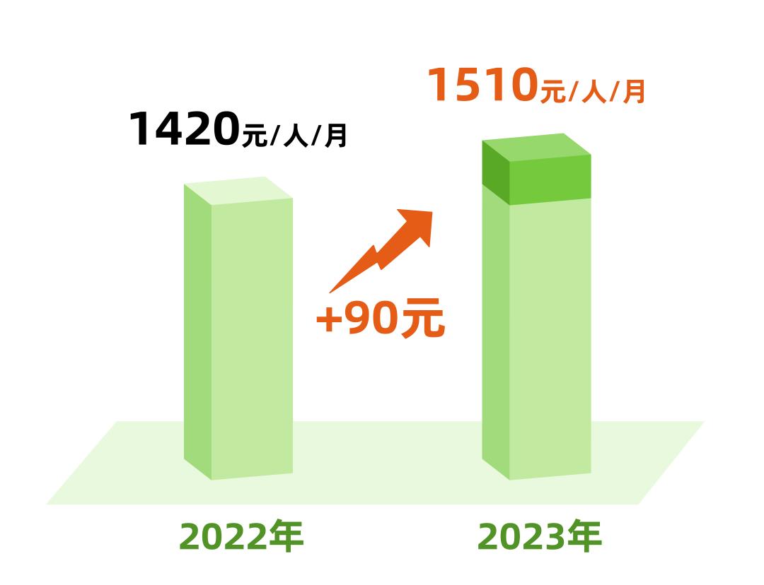 低保户跨城市交纳医保的影响分析