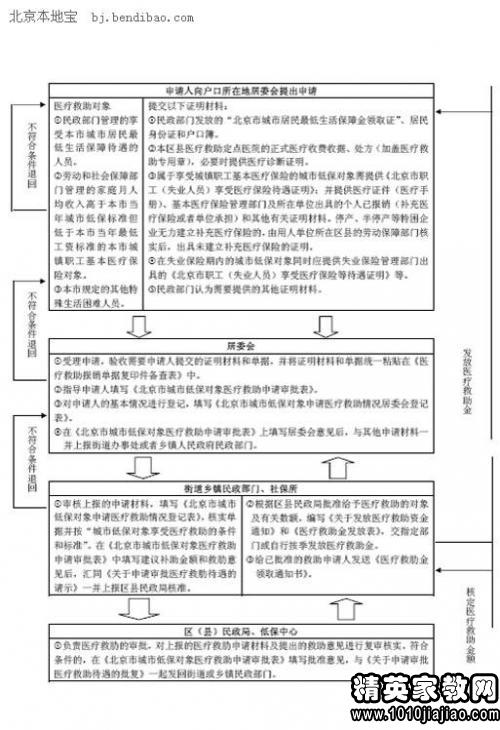 大病救助家庭状况详解说明书