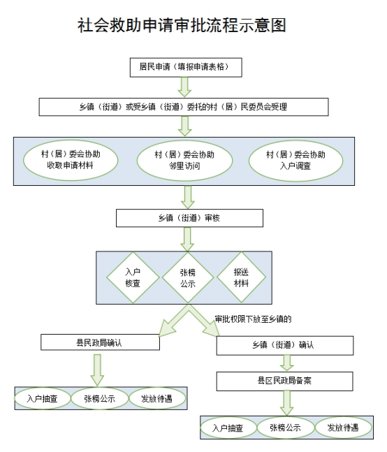 社会救助申请条件与流程图全面解析