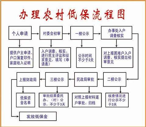 办理低保的标准及审核程序详解