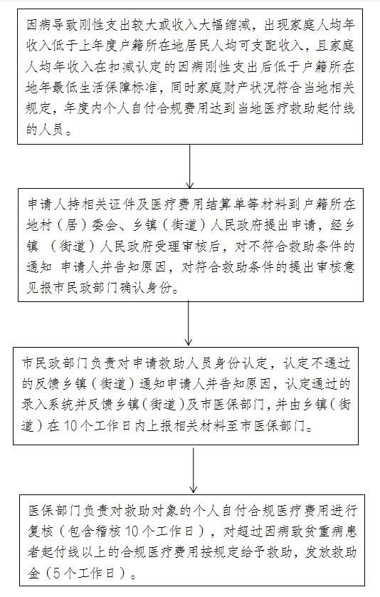 依申请医疗救助，普惠性医疗体系的关键环节