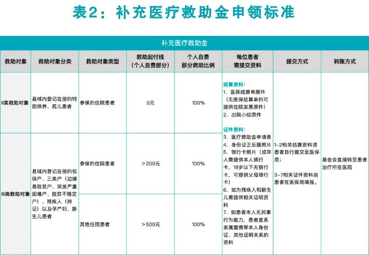 定西市医疗救助金救助标准探究