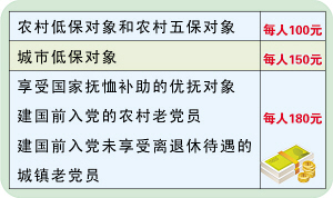 2024年低保一次性补贴详解