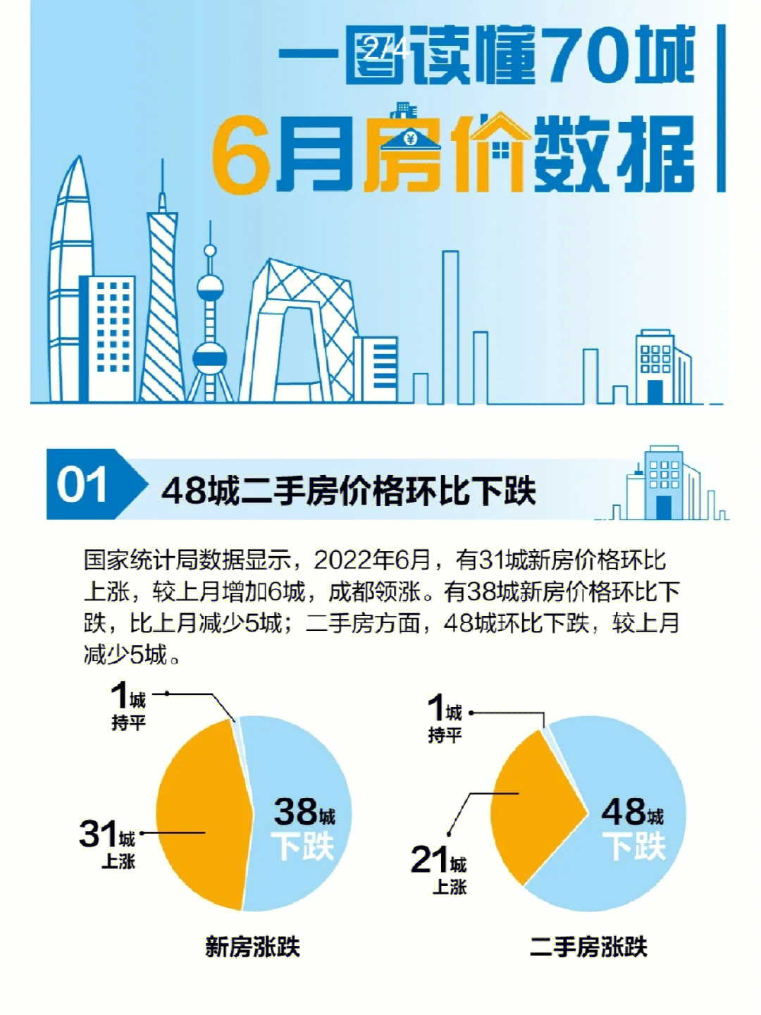 全国70城11月房价公布