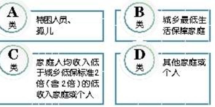 社会救助新视角，临时救助比例探讨