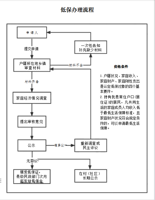 低保手续与流程详解指南