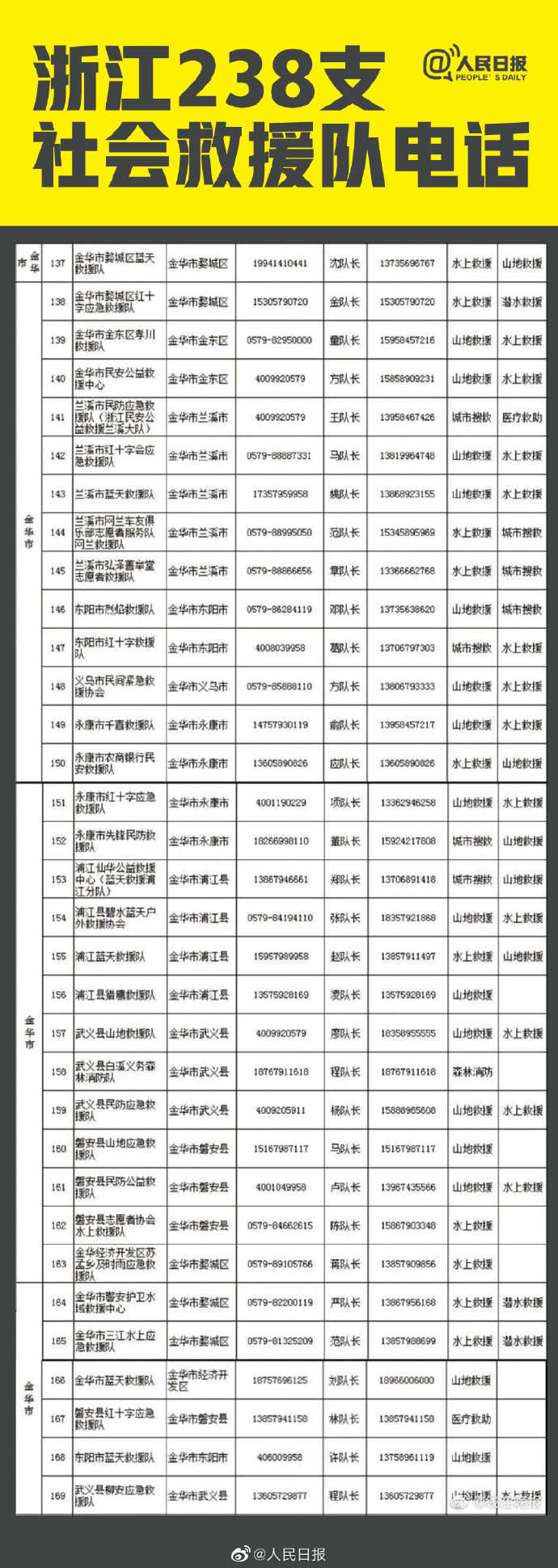 浙江社会救援队伍电话大全，应急救援联系一览表（共238支队伍）