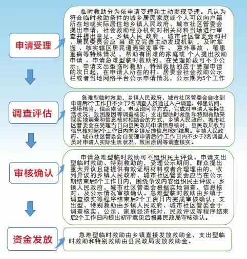 图们市临时救助资金申请流程指南