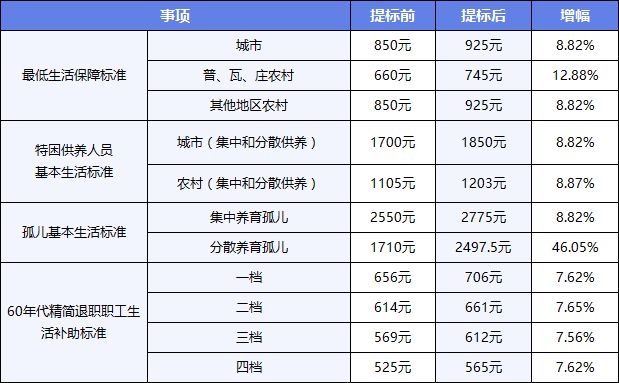 最新低保政策概览及2024年低保一览表发布