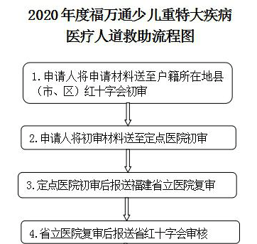 个人医疗救助申请流程图全解析