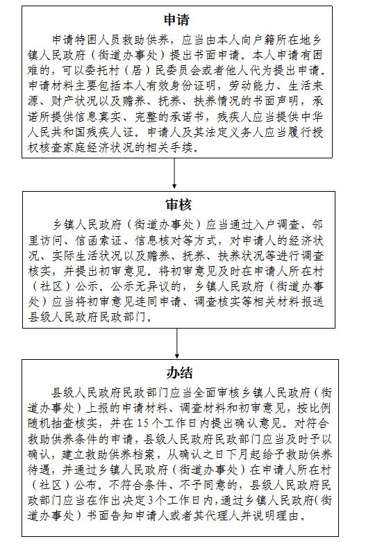 特困人员补助申请全面指南