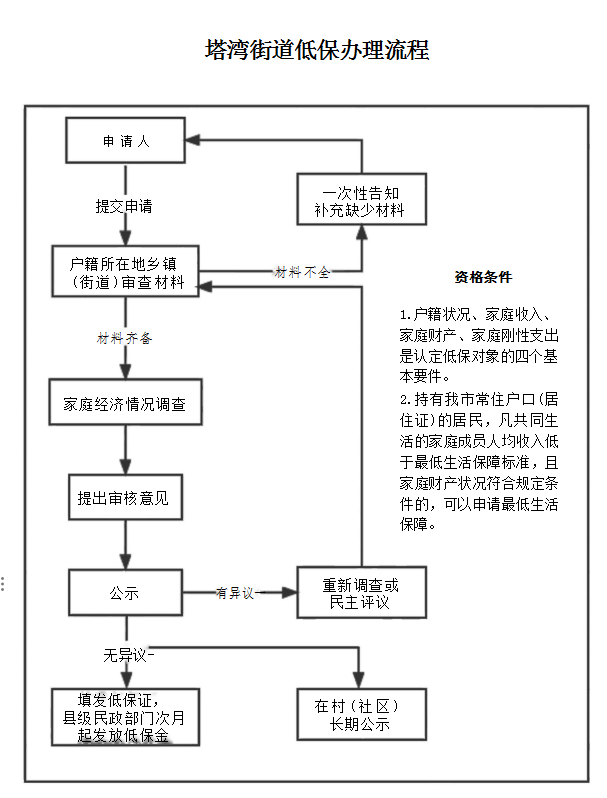 低保审批全过程详解，从申请到审批的流程图揭秘