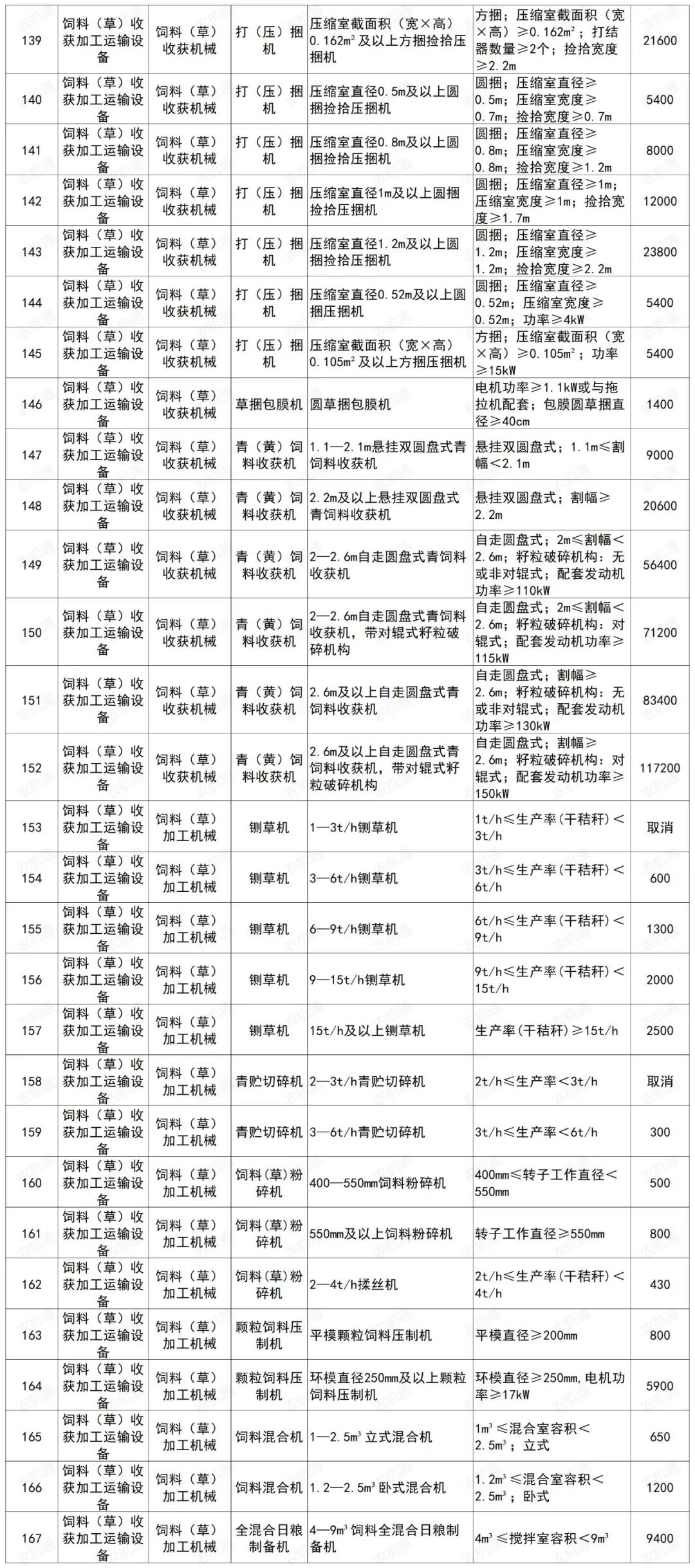 灾后补助标准一览表