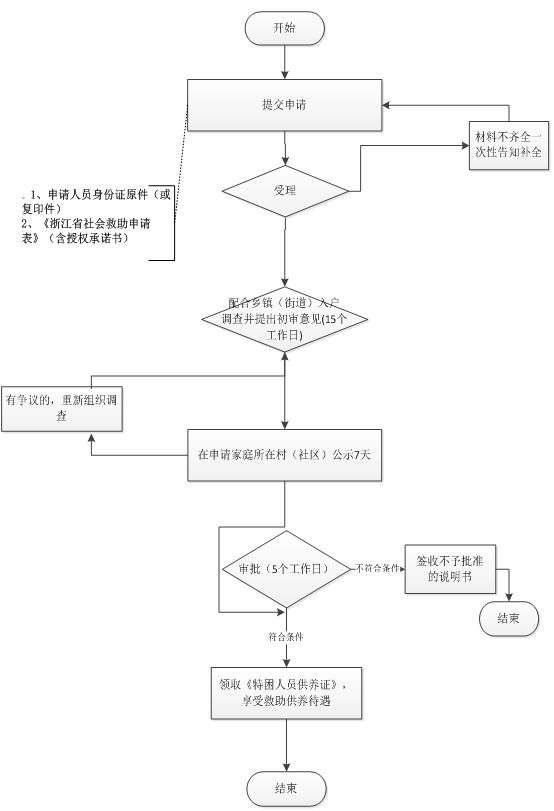 住房救助申请条件的详解解析