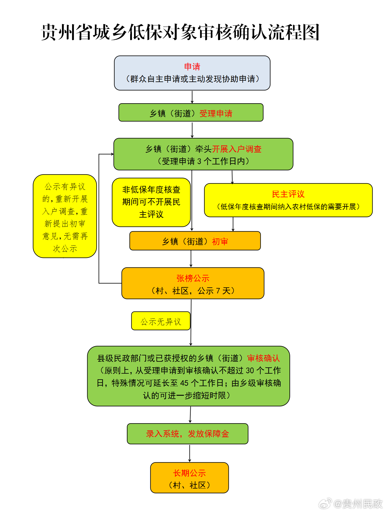 父子低保认证程序详解及操作指南