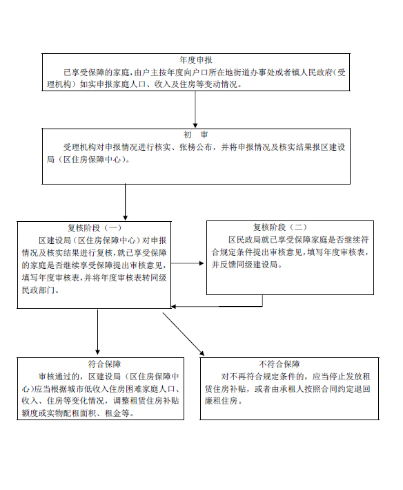 低保审核流程详解