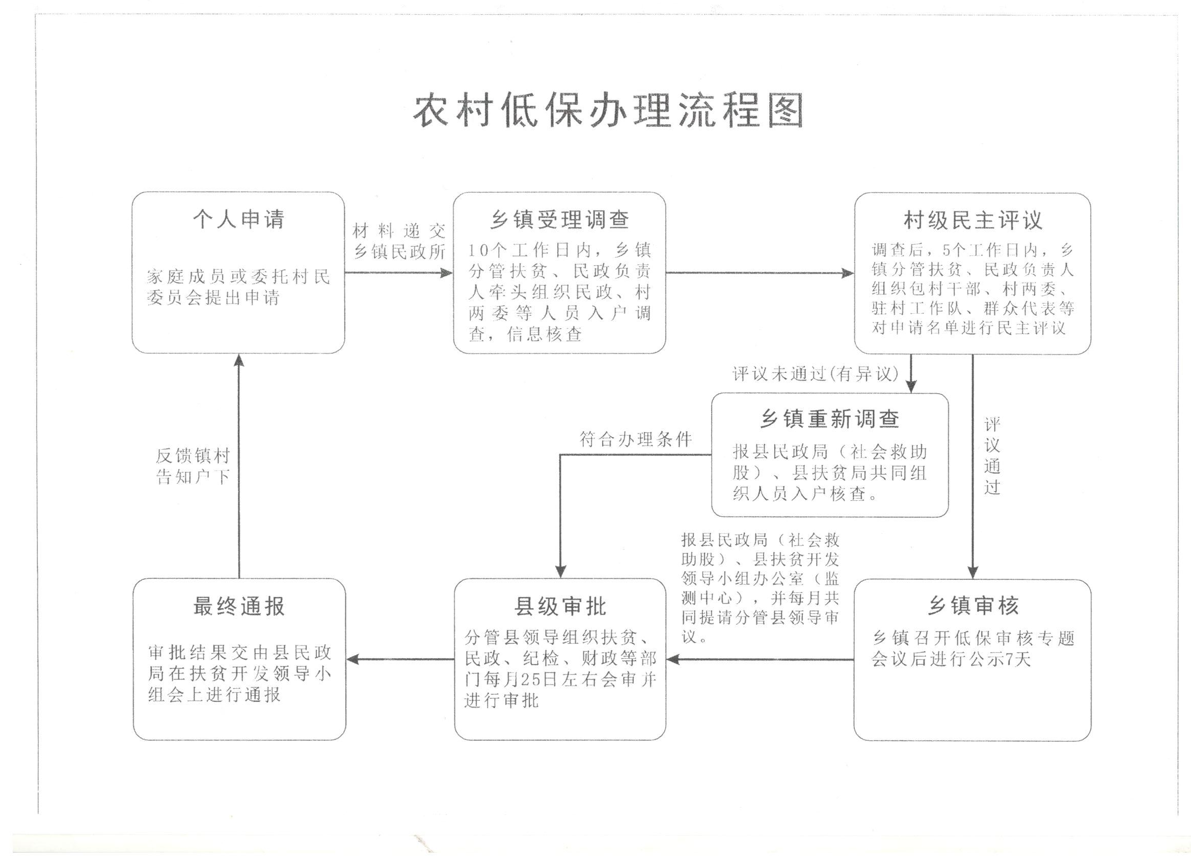 低保办事流程全面解析