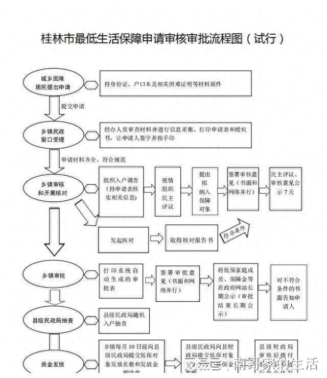 取消低保流程详解