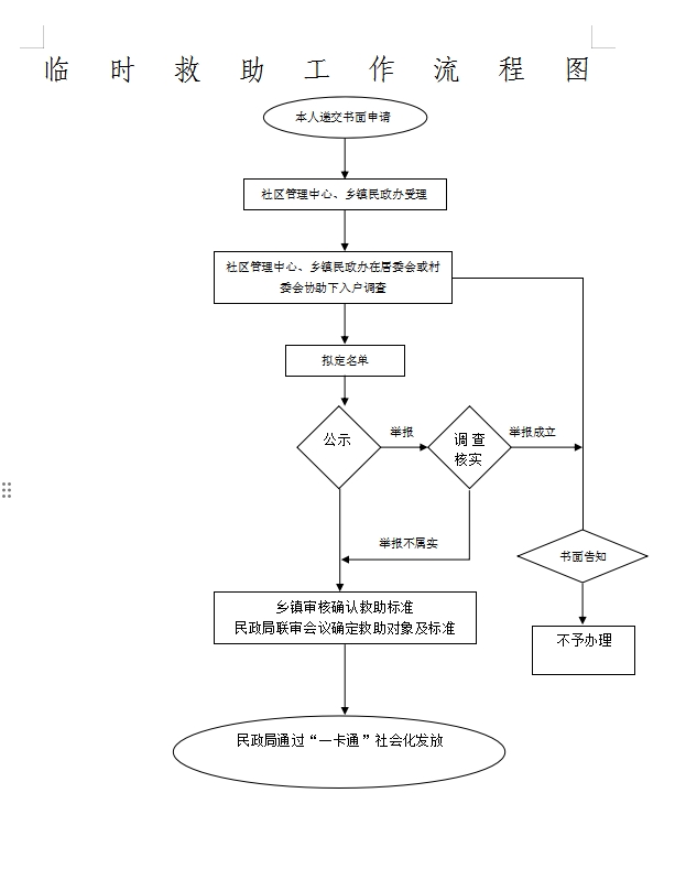 临时救助程序流程详解