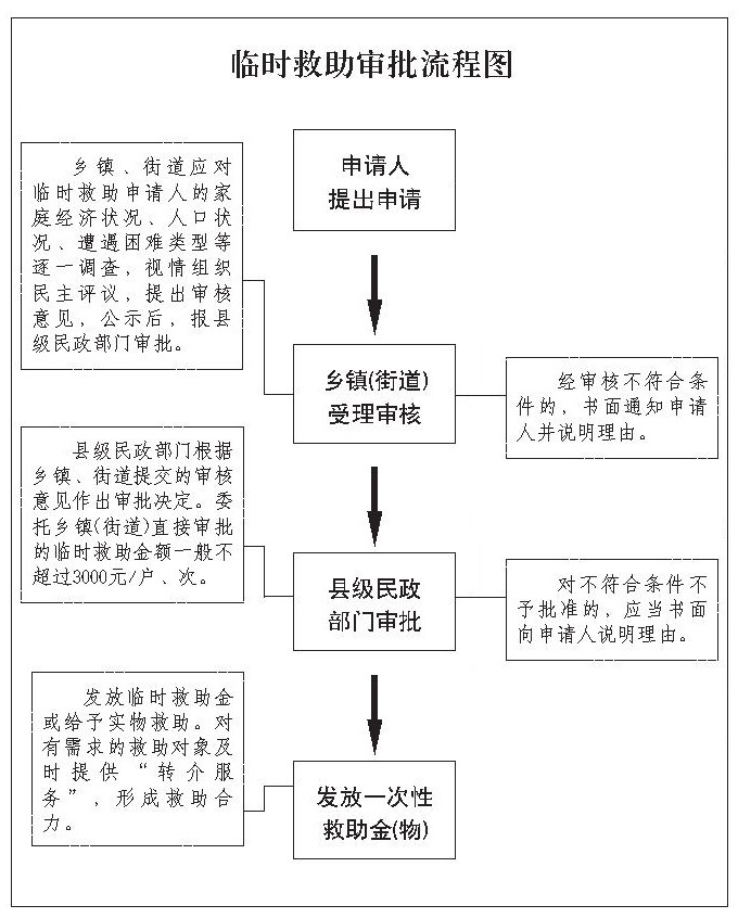 临时救助大数据审查流程，构建高效、精准、便捷的现代化救助体系