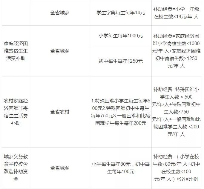 小学残疾儿童教育补助政策，金额、影响及其实践与展望