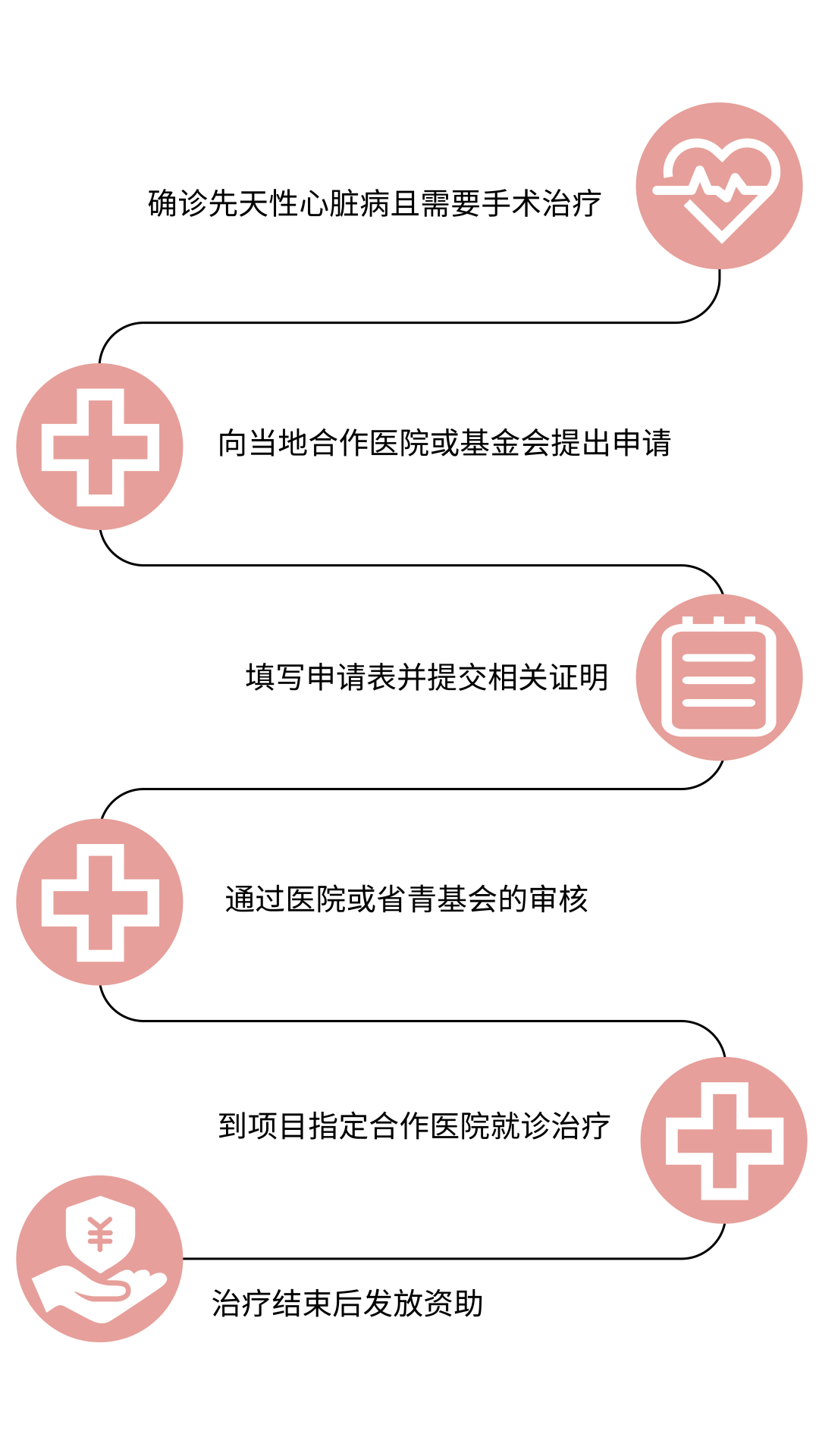 医疗救助基金会申请指南，一步步教你如何申请