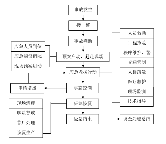 应急救援处理流程详解