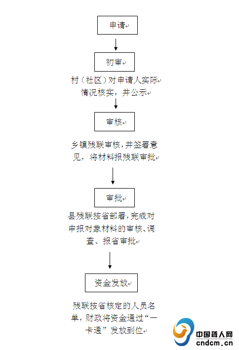 分阶段救助流程审批详解