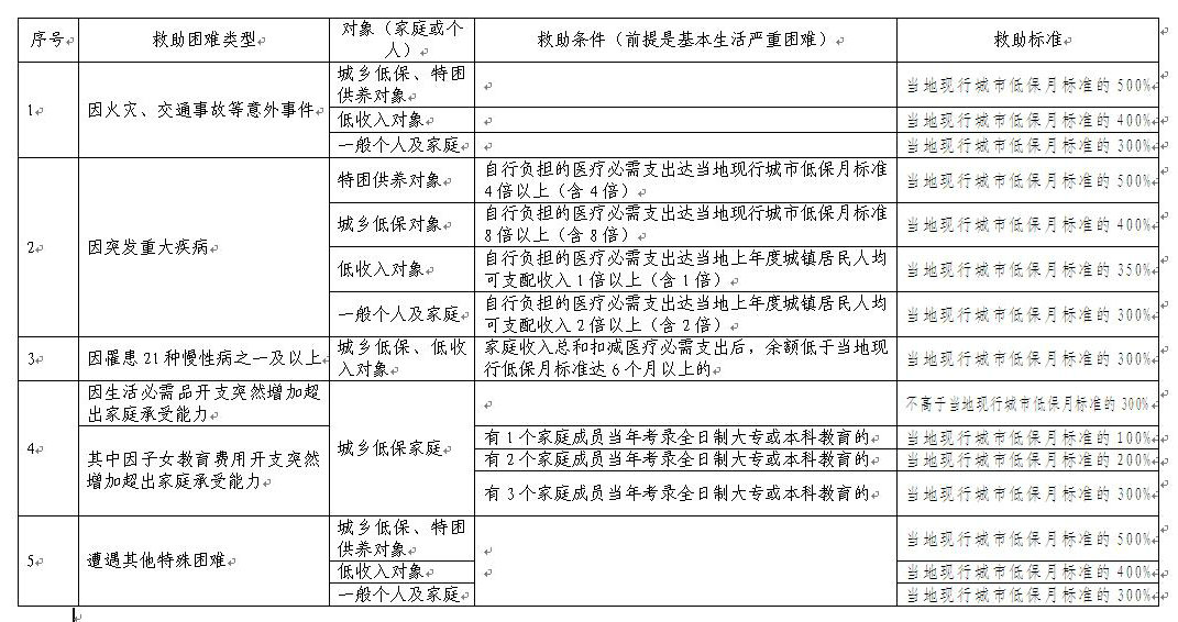 临时救助调查表，构建社会救助体系的核心环节