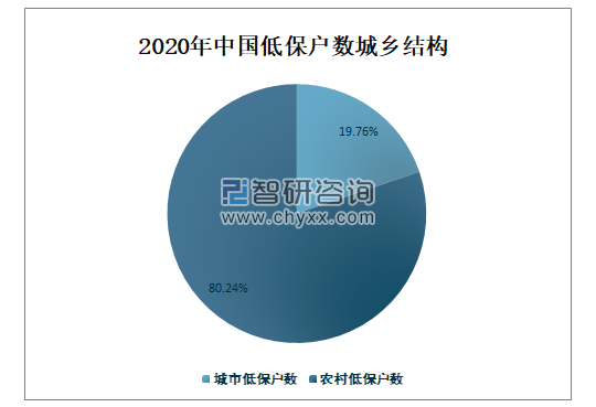 我国低保户现状概览