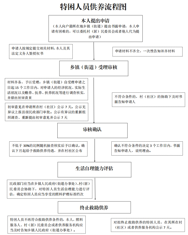 特困人员供养内容概述，全面解析供养制度及其涵盖范围