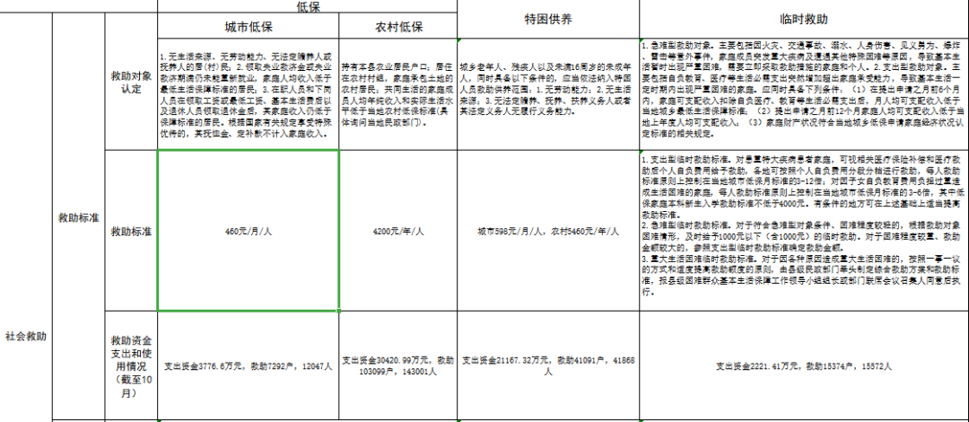 农村临时救助标准解读及探讨