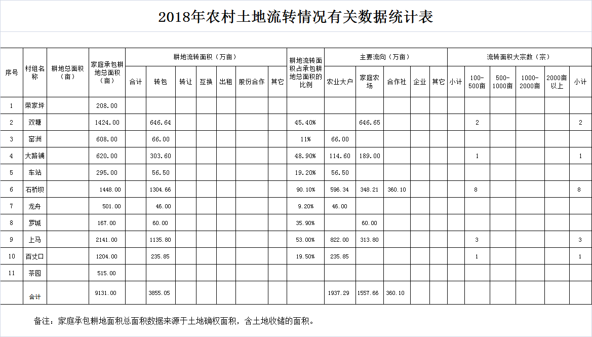 低保数据统计表填写指南与操作指南