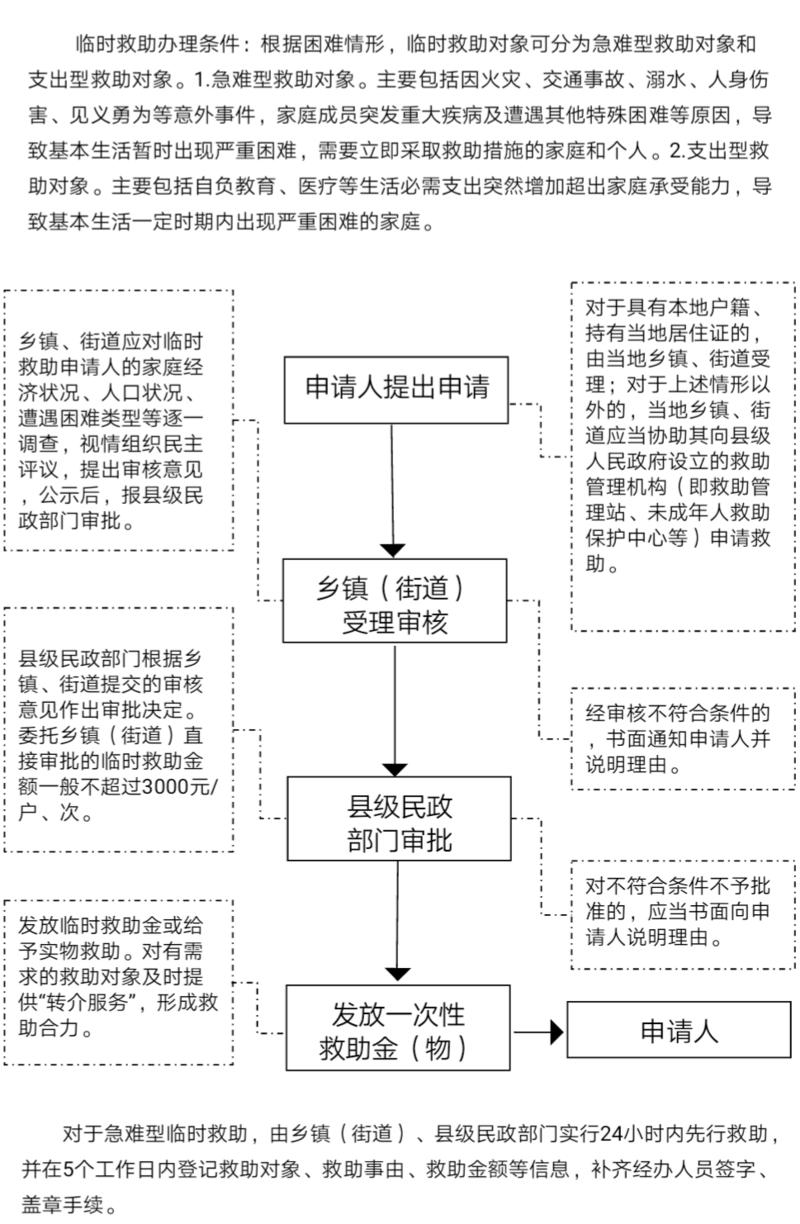 低保办事流程全面解析