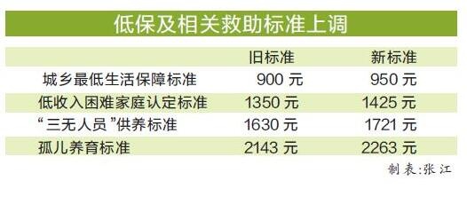 低保标准档次探究与解析