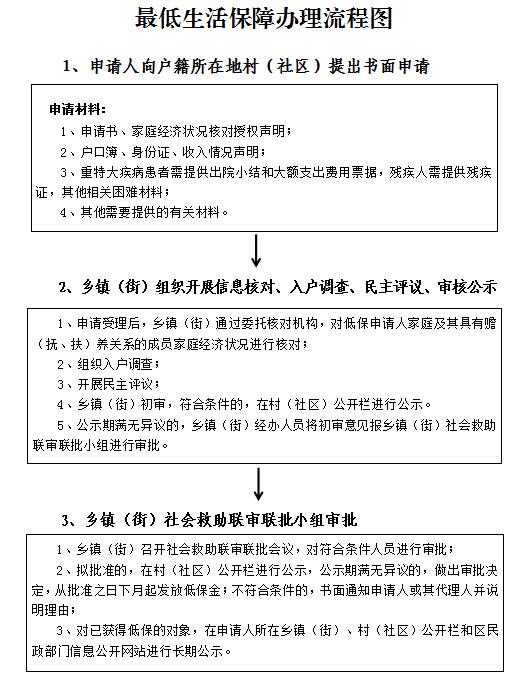 最低生活保障办理流程图全面解析