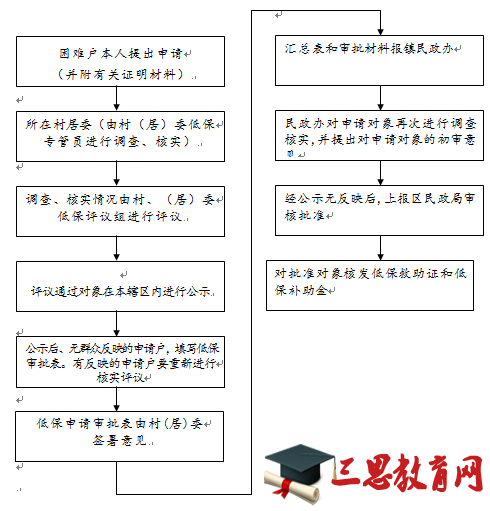 取消低保流程详解