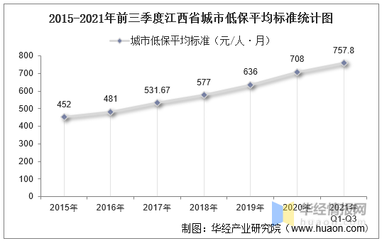 低保数量