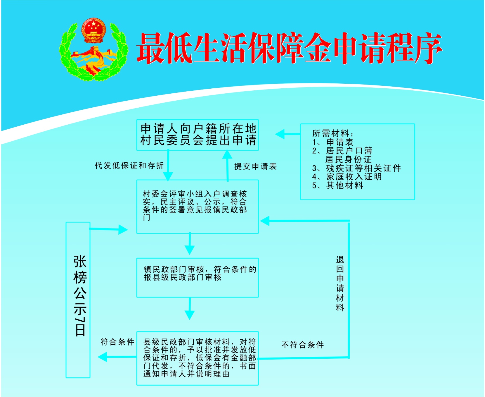 详细解析，如何申请低保的全程流程