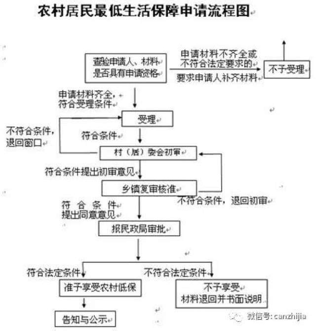 低保审核所需材料及其重要性解析