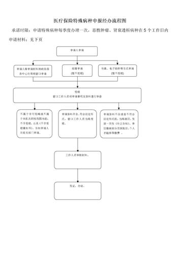 义乌特殊病种办理流程详解