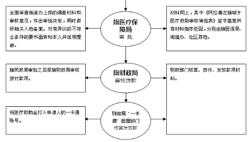 浙江社会救助办理流程图全面解析